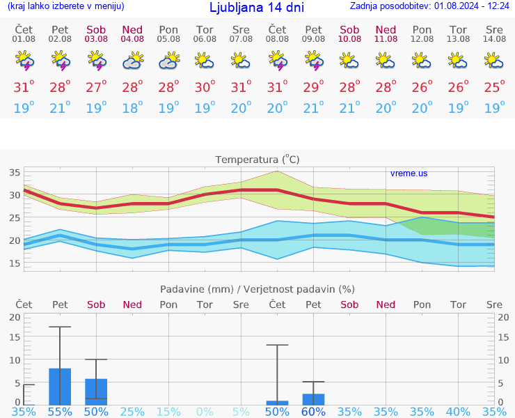 VREME 25 DNI 