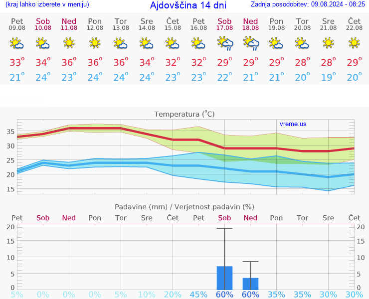 VREME 15 DNI  Ajdovščina