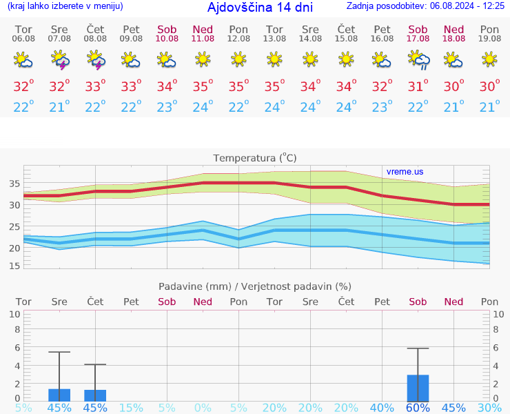 VREME 15 DNI  Ajdovščina