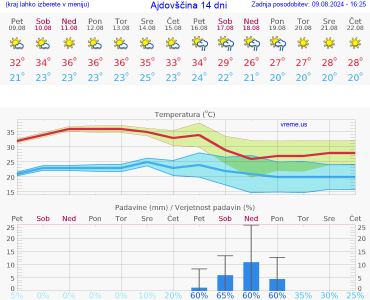 VREME 25 DNI  Ajdovščina