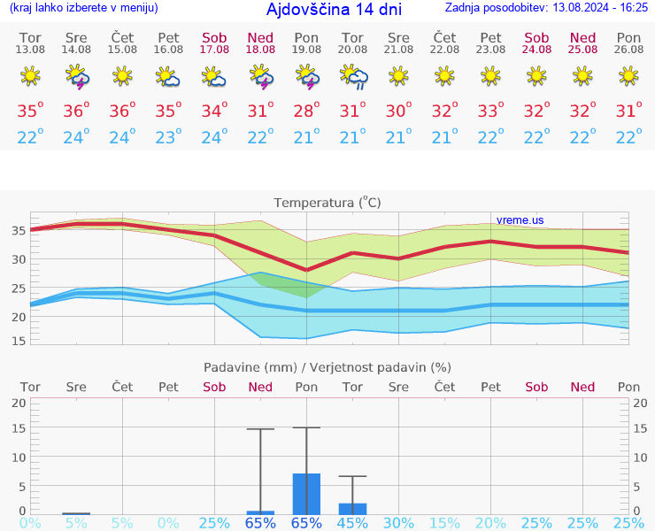 VREME 25 DNI  Ajdovščina