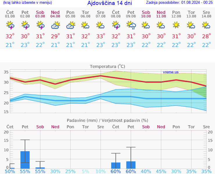 VREME 25 DNI  Ajdovščina