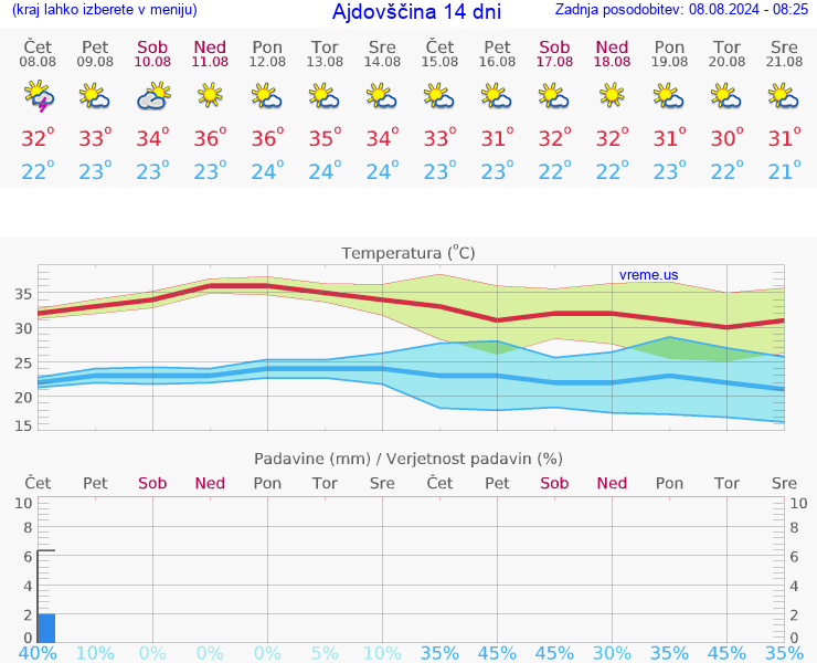 VREME 15 DNI  Ajdovščina