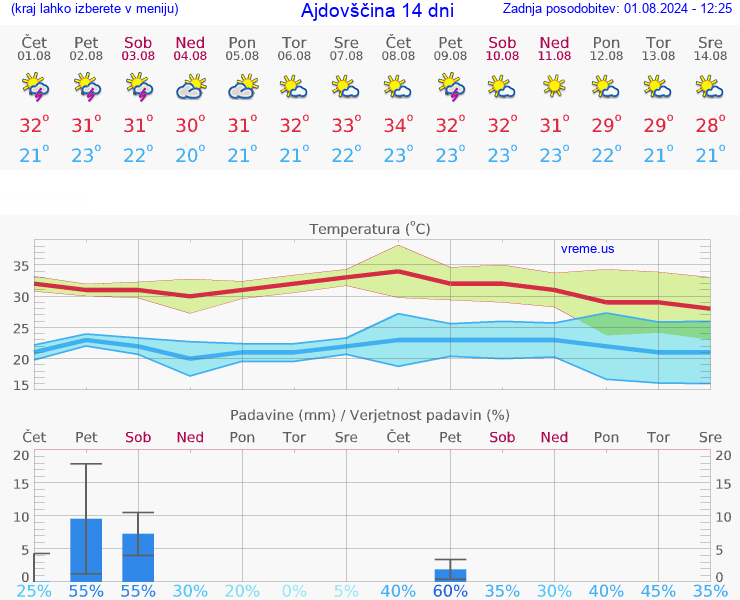 VREME 15 DNI  Ajdovščina