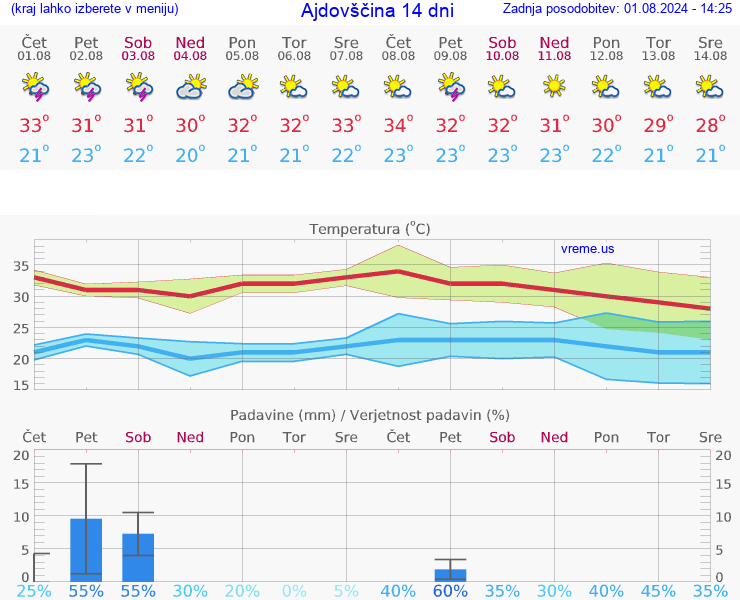 VREME 15 DNI  Ajdovščina