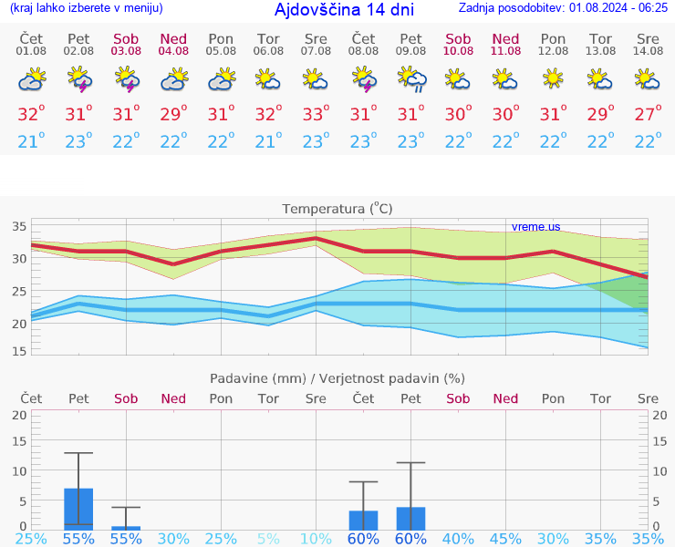 VREME 25 DNI  Ajdovščina