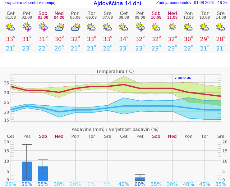 VREME 25 DNI  Ajdovščina