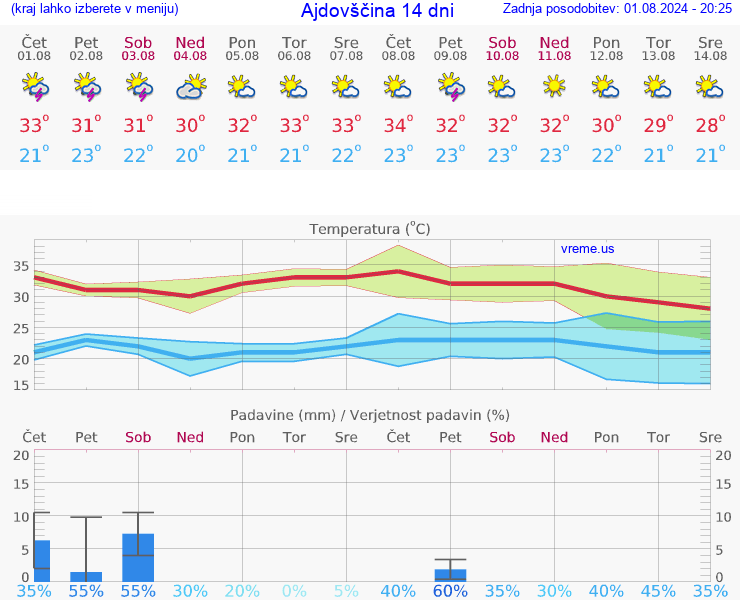 VREME 25 DNI  Ajdovščina