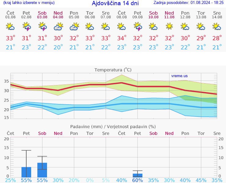 VREME 25 DNI  Ajdovščina