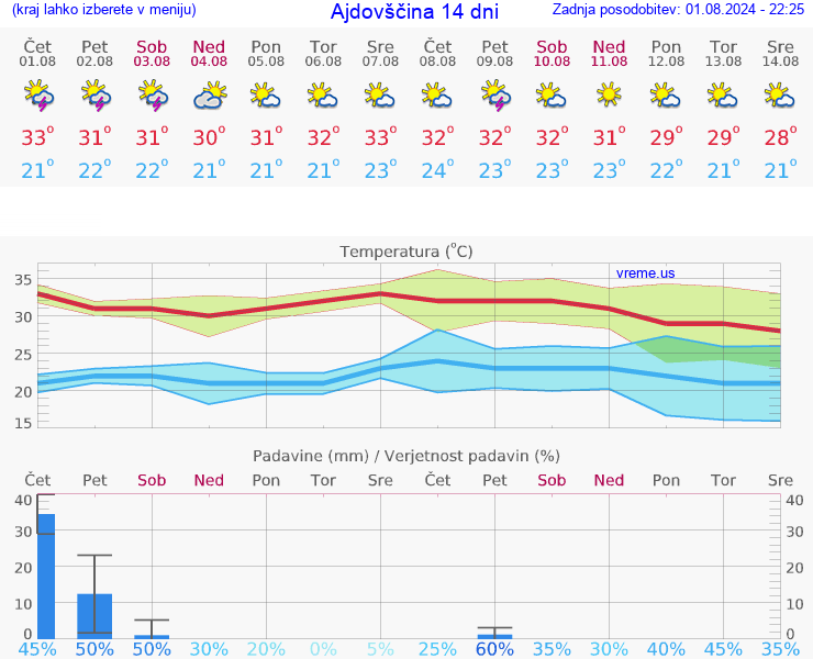 VREME 15 DNI  Ajdovščina