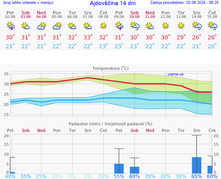 VREME 15 DNI  Ajdovščina