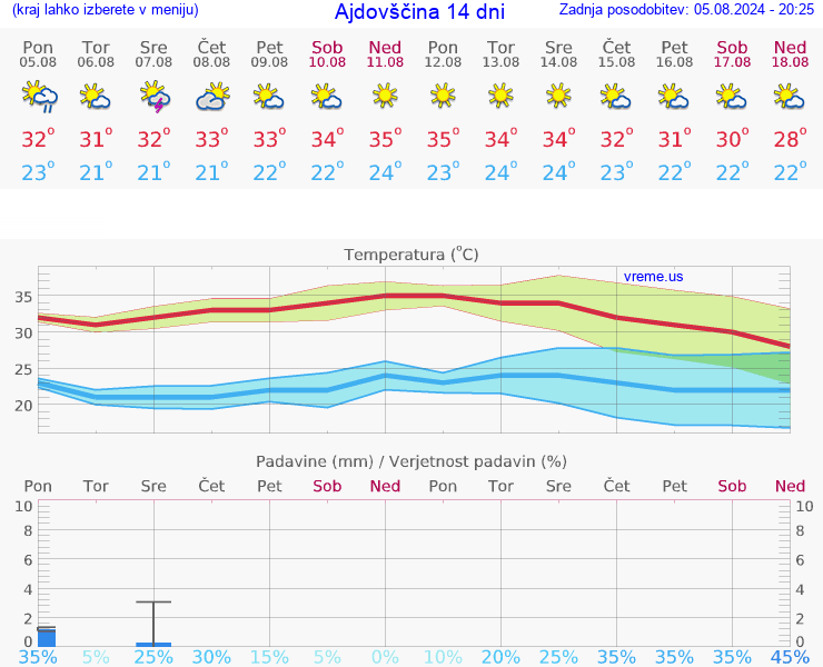 VREME 15 DNI  Ajdovščina