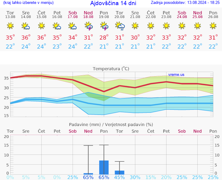 VREME 25 DNI  Ajdovščina