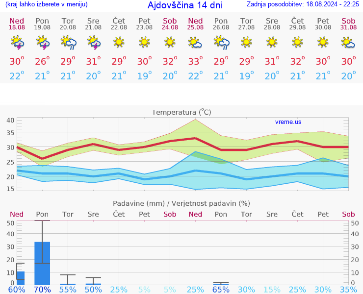 VREME 15 DNI  Ajdovščina