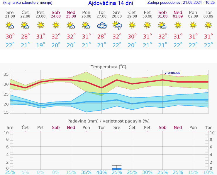 VREME 25 DNI  Ajdovščina