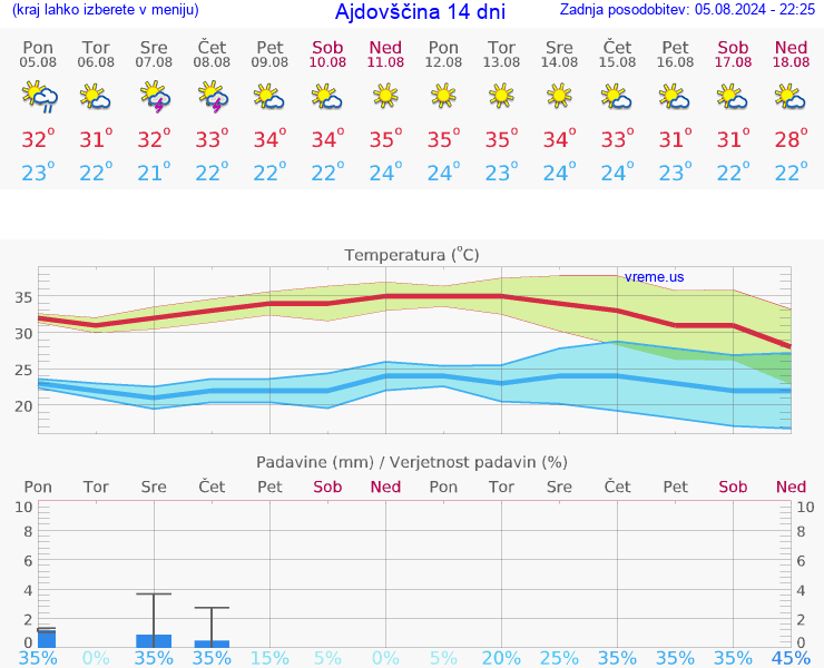 VREME 25 DNI  Ajdovščina