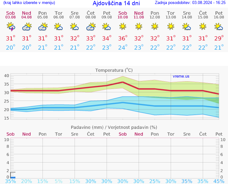 VREME 15 DNI  Ajdovščina