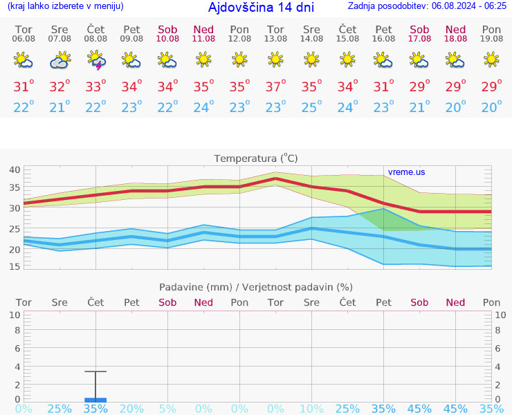 VREME 25 DNI  Ajdovščina