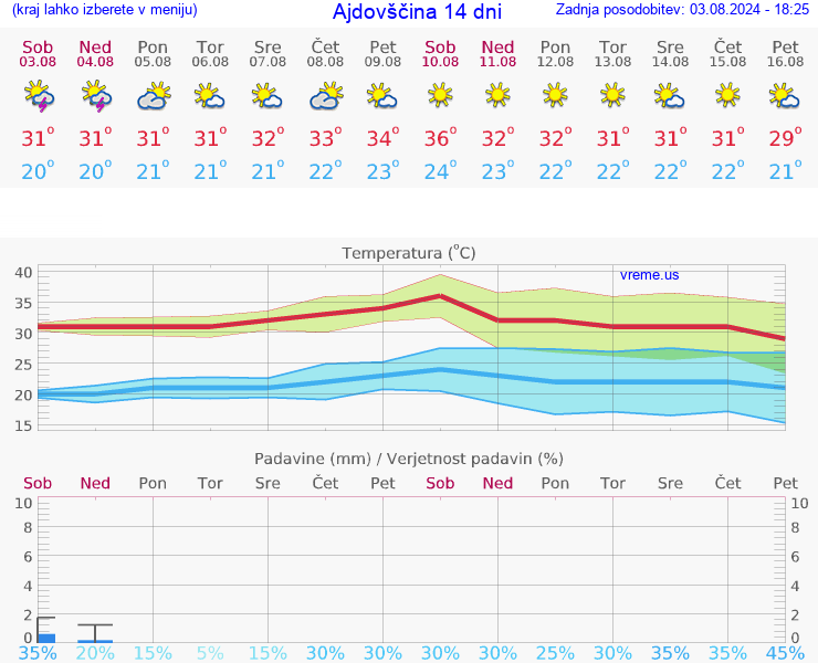 VREME 15 DNI  Ajdovščina