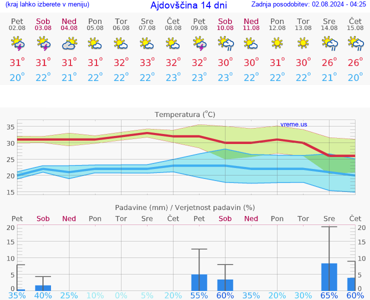 VREME 15 DNI  Ajdovščina