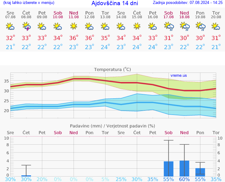 VREME 25 DNI  Ajdovščina