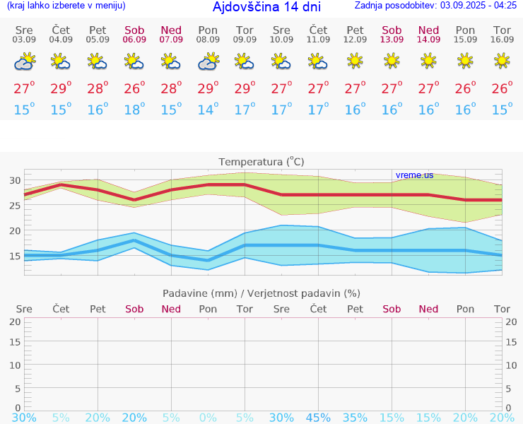 VREME 15 DNI  Ajdovščina
