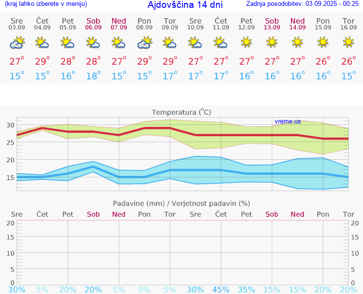 VREME 25 DNI  Ajdovščina