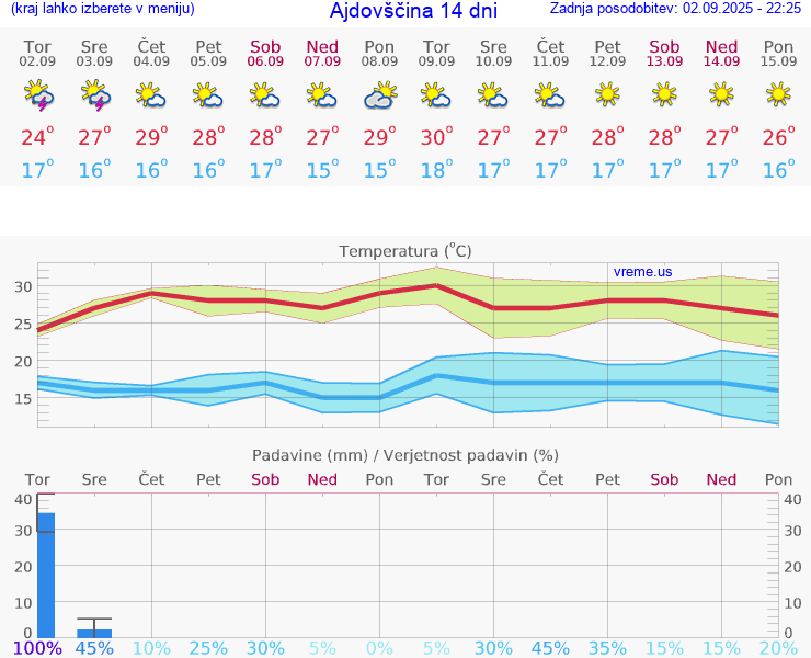 VREME 15 DNI  Ajdovščina