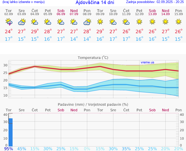 VREME 25 DNI  Ajdovščina