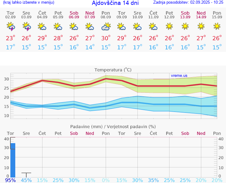 VREME 25 DNI  Ajdovščina
