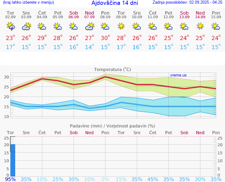 VREME 25 DNI  Ajdovščina