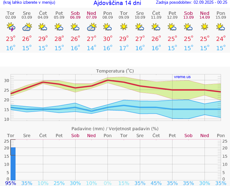 VREME 25 DNI  Ajdovščina