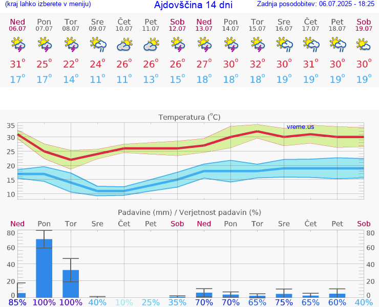 VREME 25 DNI  Ajdovščina