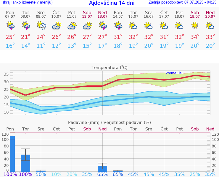 VREME 15 DNI  Ajdovščina