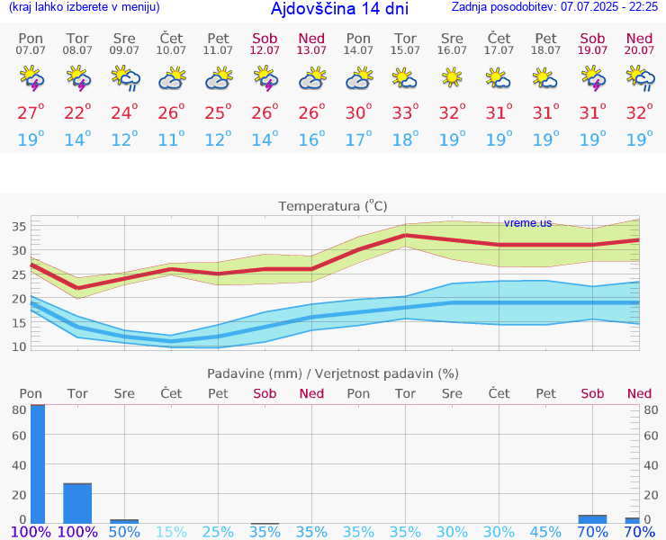 VREME 25 DNI  Ajdovščina
