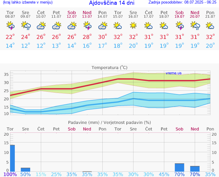 VREME 25 DNI  Ajdovščina
