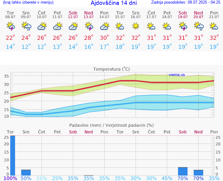 VREME 25 DNI  Ajdovščina