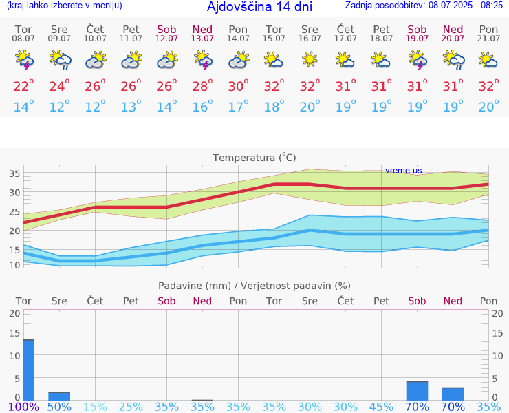 VREME 15 DNI  Ajdovščina