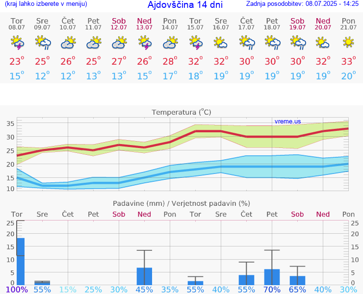 VREME 25 DNI  Ajdovščina