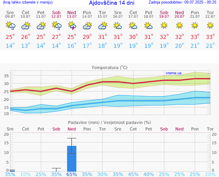 VREME 15 DNI  Ajdovščina