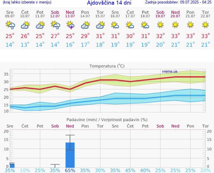 VREME 25 DNI  Ajdovščina
