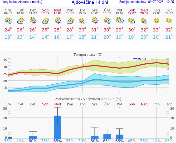 VREME 15 DNI  Ajdovščina