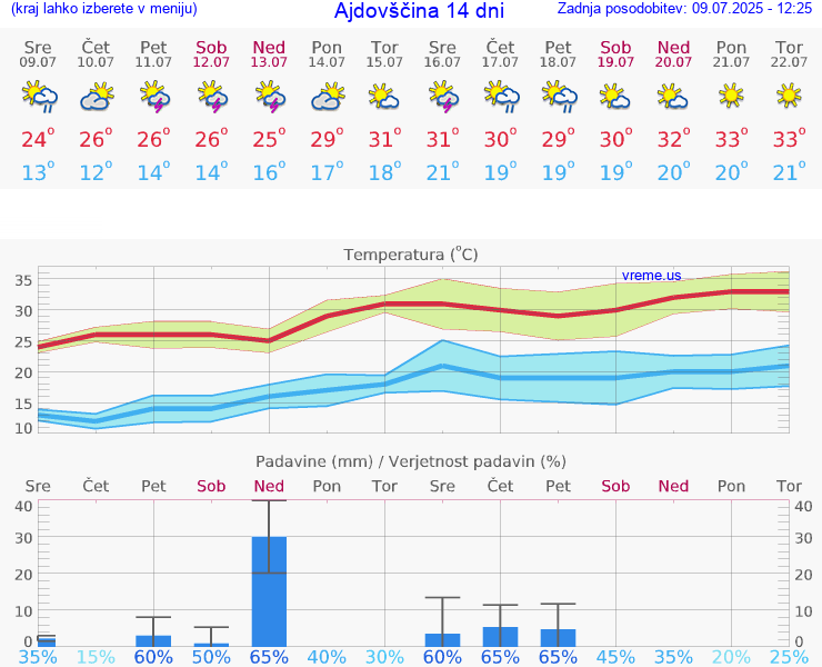 VREME 15 DNI  Ajdovščina
