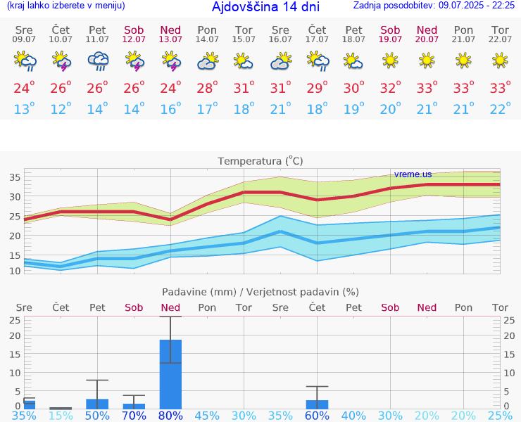 VREME 25 DNI  Ajdovščina