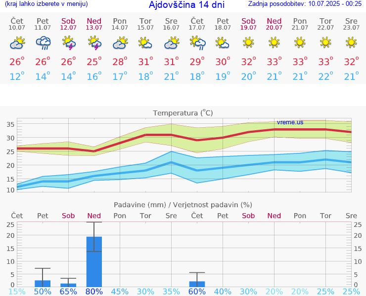 VREME 15 DNI  Ajdovščina