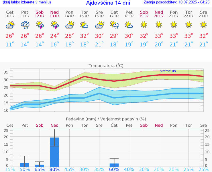 VREME 15 DNI  Ajdovščina