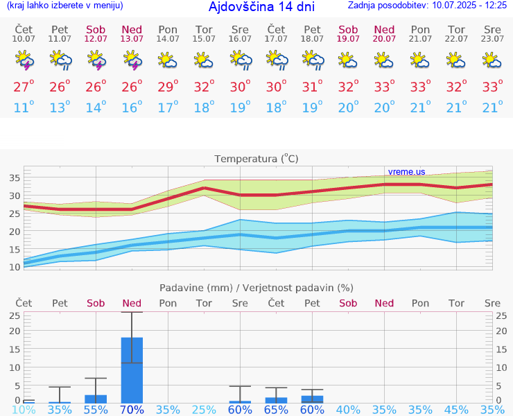 VREME 15 DNI  Ajdovščina