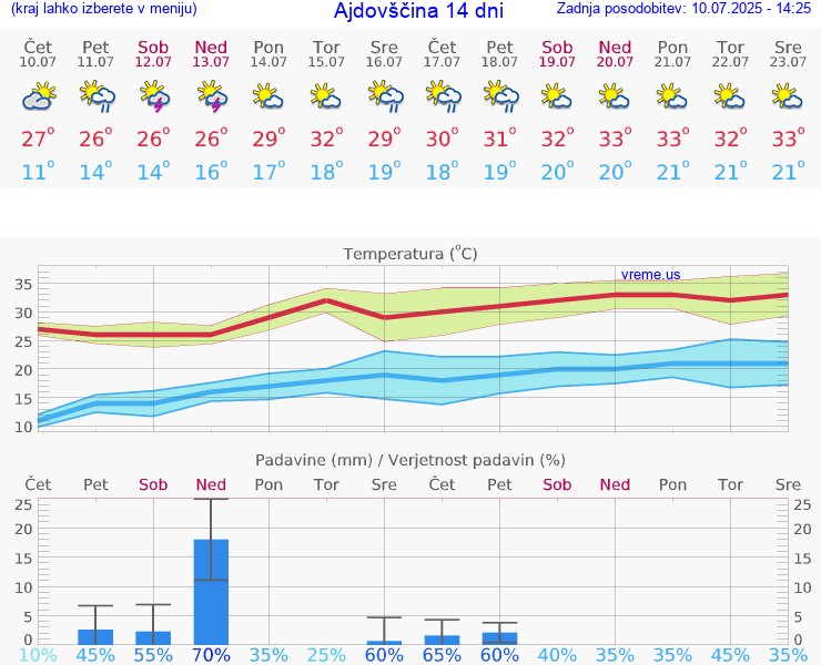 VREME 15 DNI  Ajdovščina