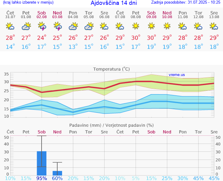 VREME 25 DNI  Ajdovščina
