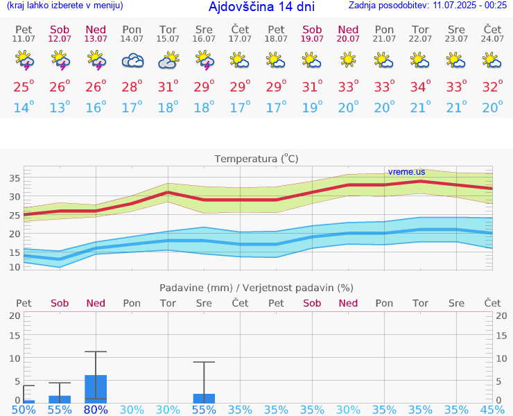 VREME 25 DNI  Ajdovščina